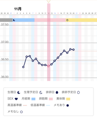 排卵日がこんなに早くなることってありますか 基礎体温だと12 13 Yahoo 知恵袋