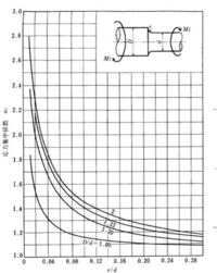 機械設計の問題です 直径120mmと100mmの段付軸で こ Yahoo 知恵袋