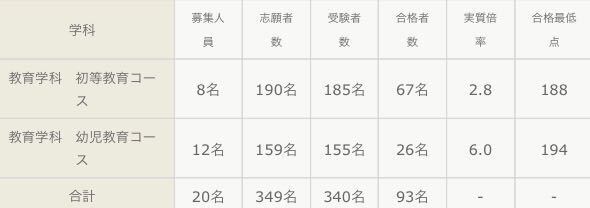 今年公募推薦で大谷大学を受験しました そこで去年の大谷大学の公募のボーダーや Yahoo 知恵袋