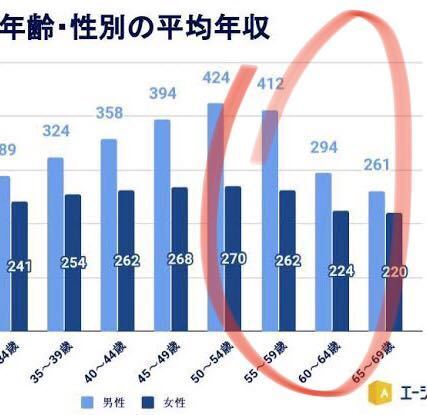 ネットで見つけた年齢別の平均年収のグラフなんですな 60歳以降に 教えて しごとの先生 Yahoo しごとカタログ