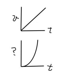 落下運動で ｖ ｔグラフで物体の速さと時間の関係を表したグラフは上 Yahoo 知恵袋