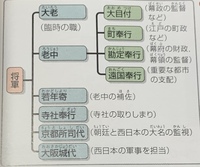 中学2年生の歴史です この写真のような江戸幕府の仕組みは 全て覚えましたか Yahoo 知恵袋