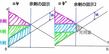 質問です 経済学の死荷重損失についてなのですが 税金が課された後 お金にまつわるお悩みなら 教えて お金の先生 証券編 Yahoo ファイナンス