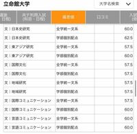 立命館大学の志願者速報見たらどの学部も昨年の半分ほどしか集まっ Yahoo 知恵袋