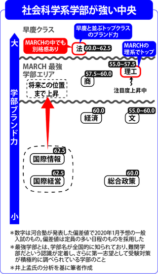 中央大学の学部序列はどうなってますか また 難易度はどうですか Yahoo 知恵袋