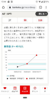 献血の血液検査でaltの値が今までで飛び抜けて高いのですが病院に行 Yahoo 知恵袋