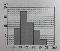 このヒストグラムの 中央値 最頻値 平均値を教えてください 答え合わせがした Yahoo 知恵袋