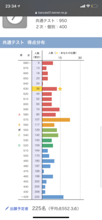 高崎経済大学地域政策5教科634 950バンザイシステムa判定でした 信憑性 Yahoo 知恵袋