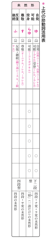 至急です 上代の助動詞活用表についてです 写真の空欄部分を埋めたい Yahoo 知恵袋