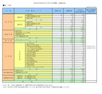 中央大学の統一入試で文学部哲学科の合格点が210 350くらいの6 Yahoo 知恵袋