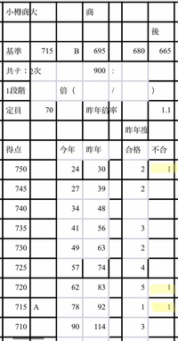 小樽商科大学後期日程についてです 昨年 合格最低点を上回る人 Yahoo 知恵袋