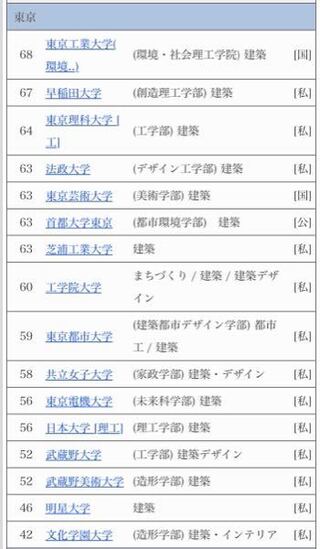 建築系を目指しているものですが 偏差値表を見ていたら日大理工が思っ Yahoo 知恵袋