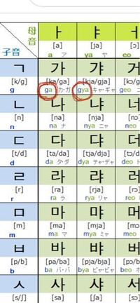 ハングル文字を覚えたいのですが覚え方のコツを教えてください まず基本 Yahoo 知恵袋