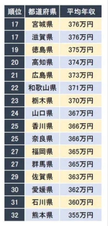 福岡県はあまり裕福なイメージないのですが 平均年収が佐賀県や熊本 教えて しごとの先生 Yahoo しごとカタログ