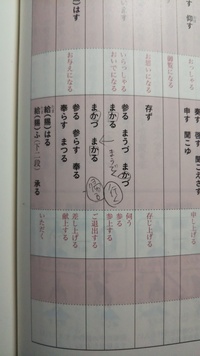 古典文法の教科書を見ると画像のように まかづ と まかる が両方の意味にある Yahoo 知恵袋