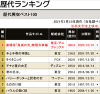 劇場版 鬼滅の刃 今月中にも興収400億円を突破する見通し 4月11 Yahoo 知恵袋