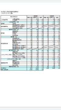 東京都立大学倍率ヤバくないですか 横国志望が降りてきてるんでしょうか Yahoo 知恵袋