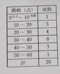 表は ある学校で人の生徒に対して行った50点満点の小テストの点数に基づい Yahoo 知恵袋