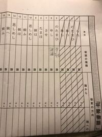 高1の古典の宿題についてです 敬語の種類を何で調べればいいか分かりません Yahoo 知恵袋