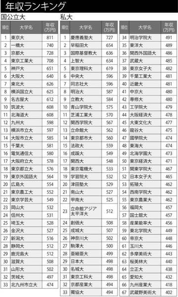 亜細亜大学の年収が偏差値に対してかなり高いようですが その理由は何だと考えま Yahoo 知恵袋