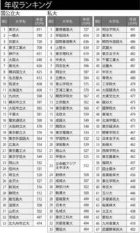 亜細亜大学の年収が偏差値に対してかなり高いようですが その理由は何だと考えま Yahoo 知恵袋