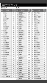 東京都市大学ってコスパ最強すぎませんか 有名企業就職率19 Yahoo 知恵袋