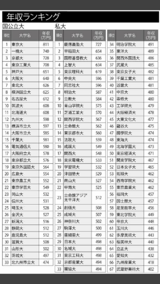 東京都市大学ってコスパ最強すぎませんか 有名企業就職率19 Yahoo 知恵袋