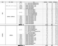 東洋大学が正式に発表している合格最低点は素点なのでしょうか それと Yahoo 知恵袋