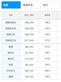 高二です ベネッセの1月の模試できなかったなーと思っていたの Yahoo 知恵袋