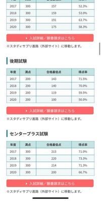 愛知学院大学の後期試験の合格最低点を調べたところ画像のように19年と Yahoo 知恵袋