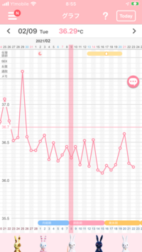 排卵検査薬で陽性が出たのに 高温期になっても体温が上がらないのはどのような原 Yahoo 知恵袋
