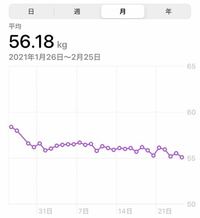 ダイエットを始めて1ヶ月 この減り方はどう思いますか カロリーを抑 Yahoo 知恵袋