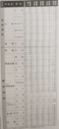 富山中部高校普通科の合格点を教えてください Yahoo 知恵袋