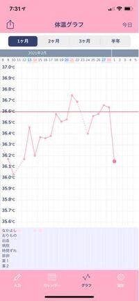 基礎体温低下 このグラフはもう妊娠を諦めた方が良いでしょうか 今日が Yahoo 知恵袋