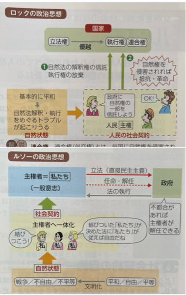 最速 抵抗権 社会契約説 違い