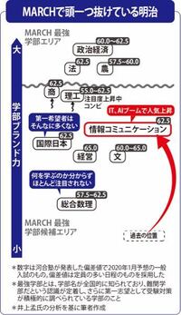 明治大学の学部序列ってこれであってるんですか Yahoo 知恵袋