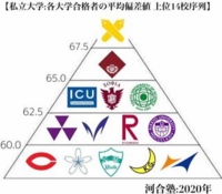 関西学院大学の難易度 評価 格付けは 関関同立下位グループなのでしょうか Yahoo 知恵袋