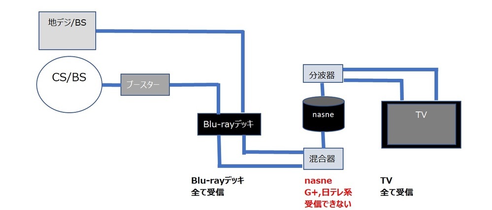 Nasneでジータスが受信できない スカパーの基本プランでbl Yahoo 知恵袋