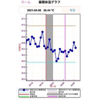 排卵後の基礎体温の低さについて 現在不妊治療中です D10日に卵胞チェ Yahoo 知恵袋