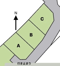 風水的にこの土地はどうでしょうか C側の通路から入る土地で購入を迷っています 教えて 住まいの先生 Yahoo 不動産