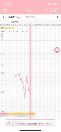 基礎体温を計り始めたのですが 体温が低いままでガタガタです 無排卵の可 Yahoo 知恵袋
