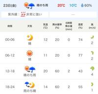 天気について 静岡県の沼津市に住んでいます 4 23金曜日に有志でマラ Yahoo 知恵袋