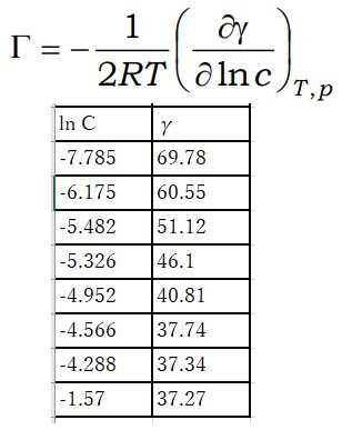 画像にある偏微分の計算方法を教えてください。 各ln Cの値の接線の傾きにより、Γの値を求めていくようなのですが、どう導けば良いのかわかりません。 偏微分の部分をどう解けばいいのか、数学が苦手な生徒にもわかるように、詳しくご説明いただけるとありがたいです。 ちなみに、R=8.31, T=298で、Gibbsの吸着等温式の計算です。 よろしくお願いします。