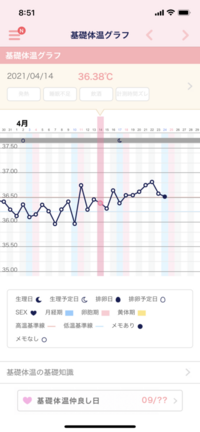 基礎体温について 妊娠希望です 先月より基礎体温をつけ始めています Yahoo 知恵袋