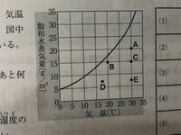 湿度はbの方が高く 気温がほぼ同じな空気aと空気bを比べた時雲ができ Yahoo 知恵袋