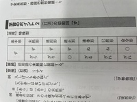 古典文法初心者です 助動詞 ず の活用の形が未然形とか二つあるのですがどうや Yahoo 知恵袋