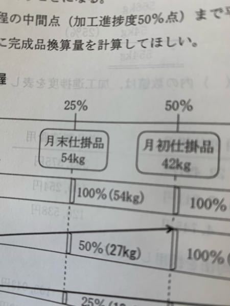 別に問題は解けるのでいいのですが 月初仕掛品が月末仕掛品より進んでいるなんて Yahoo 知恵袋
