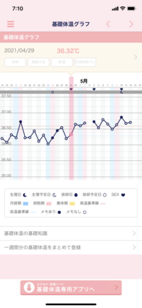 基礎体温グラフ生理が来ません ルナルナでは5月10日が予定日でもう Yahoo 知恵袋