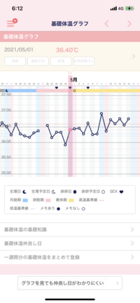 基礎体温がガタガタです このグラフから見ると排卵してないのでしょう Yahoo 知恵袋