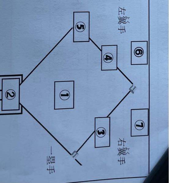 学校体育ソフトボールの標準的な守備位置です までポジション名を答 Yahoo 知恵袋